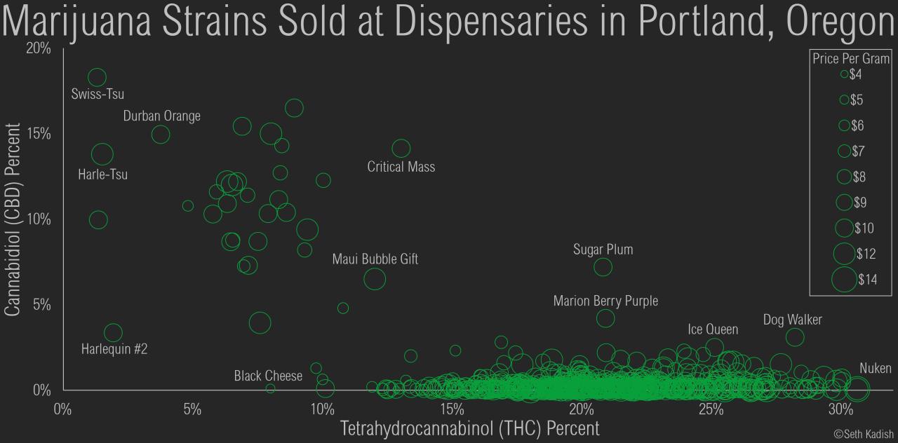 3 Geeky Charts Of The Oregon Cannabis Market
